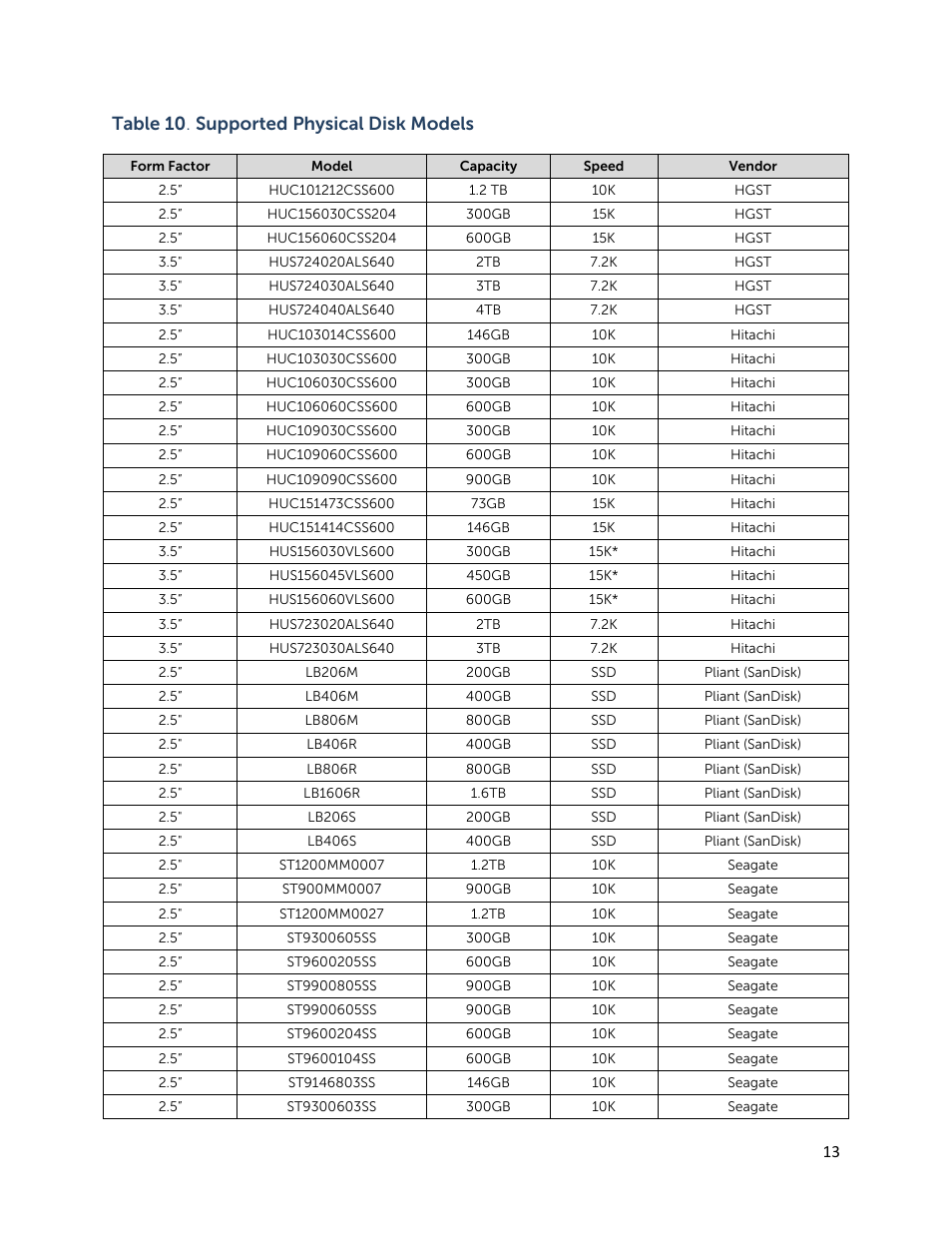 Table 10 . supported physical disk models | Dell PowerVault MD3820f User Manual | Page 13 / 24