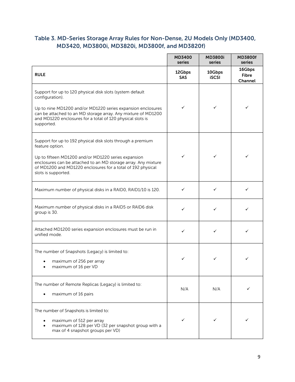 Dell PowerVault MD3820f User Manual | Page 9 / 24