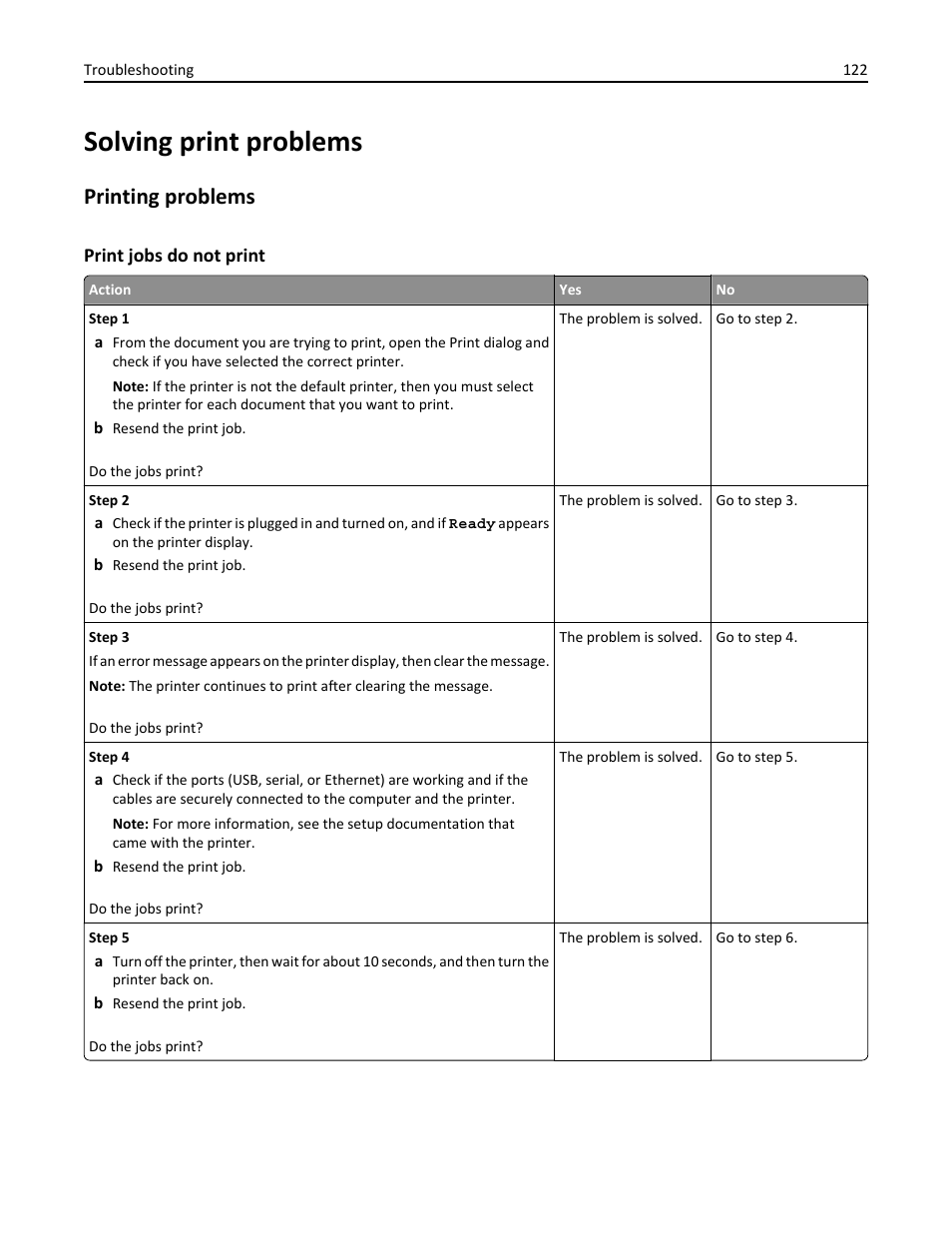 Solving print problems, Printing problems, Print jobs do not print | Dell B2360d Mono Laser Printer User Manual | Page 122 / 153