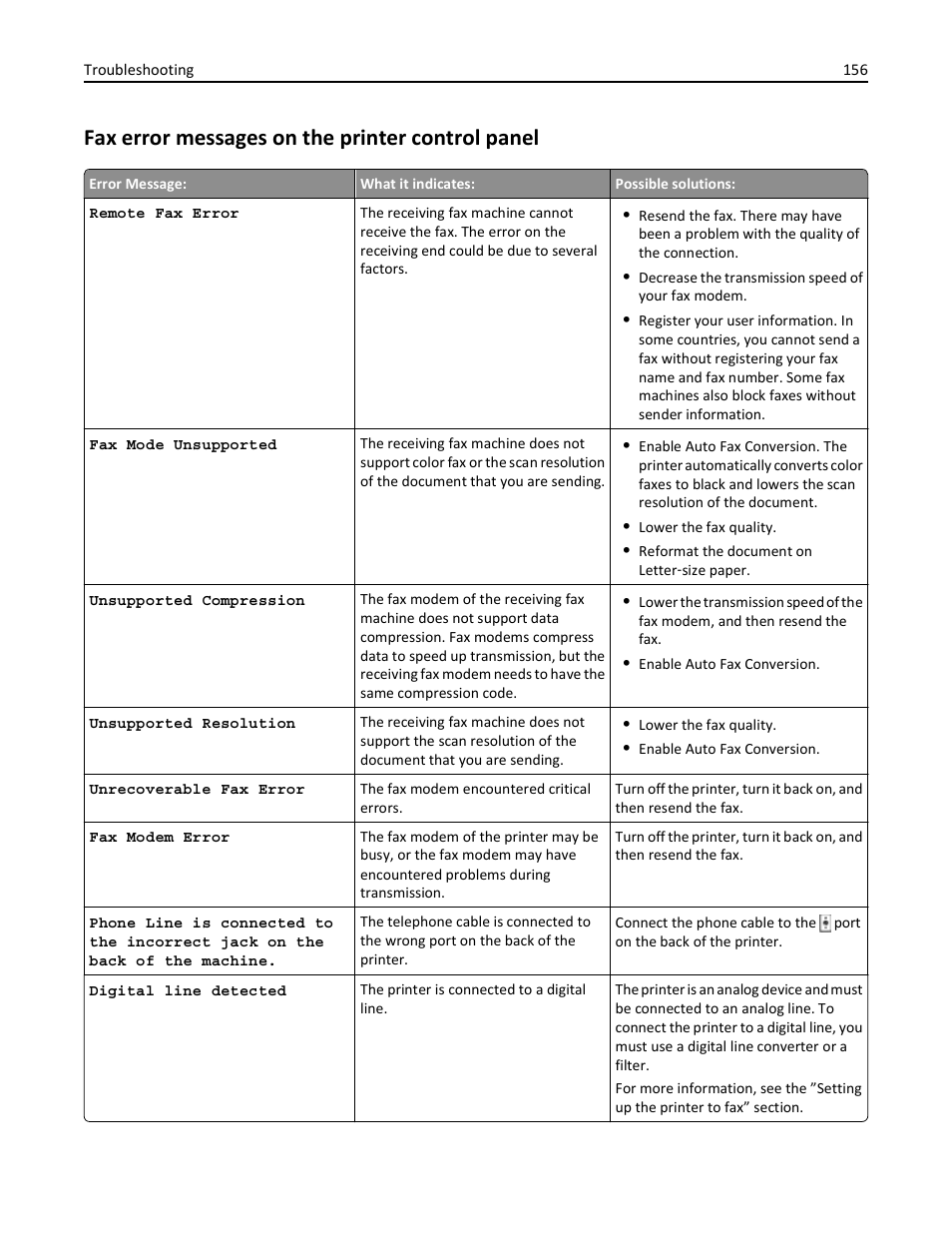 Fax error messages on the printer control panel | Dell V725w All In One Wireless Inkjet Printer User Manual | Page 156 / 186