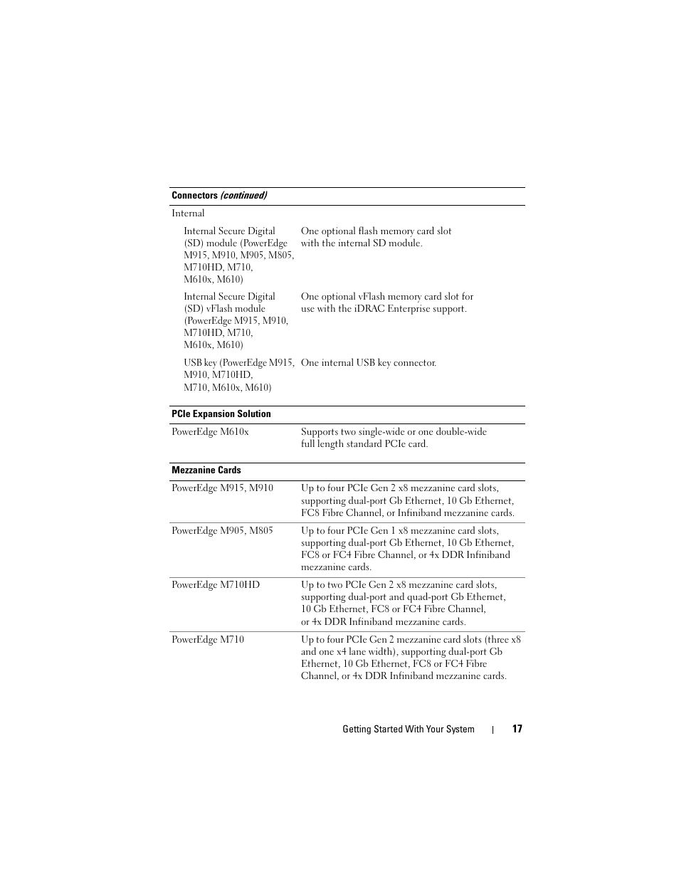 Dell PowerEdge M710 User Manual | Page 19 / 114