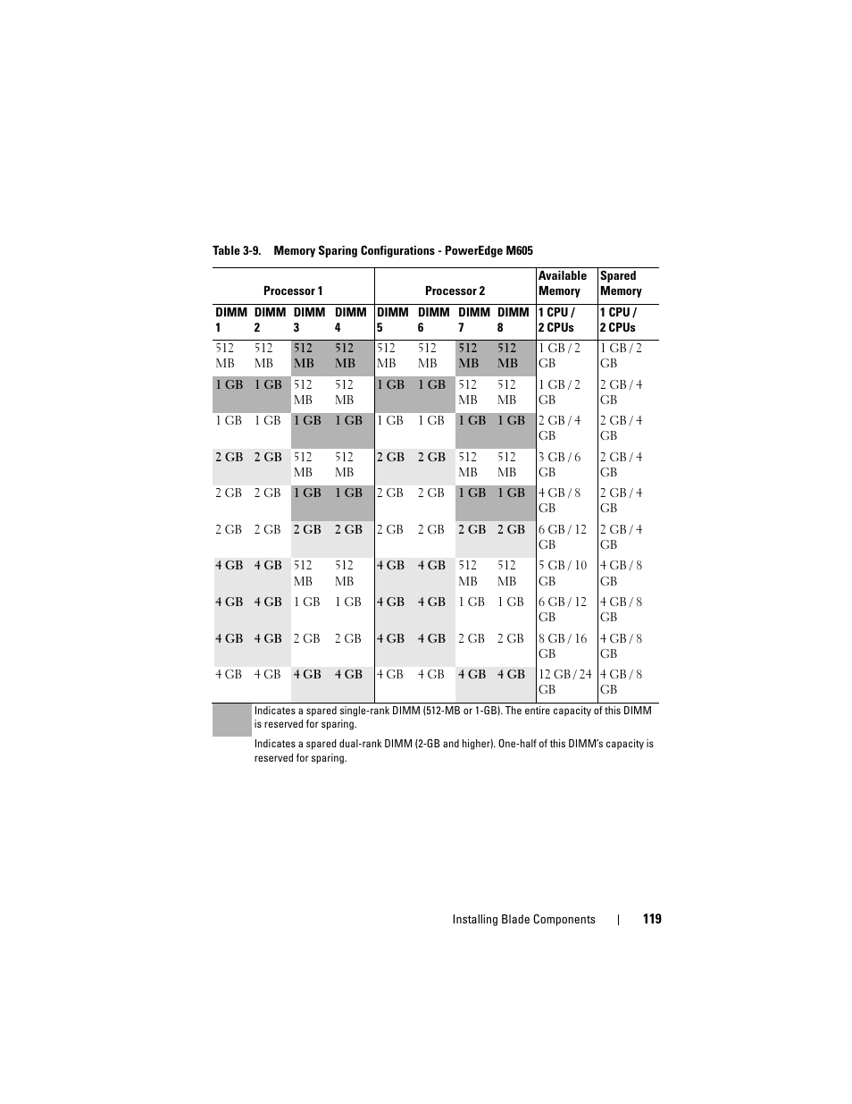 Dell PowerEdge M805 User Manual | Page 119 / 236