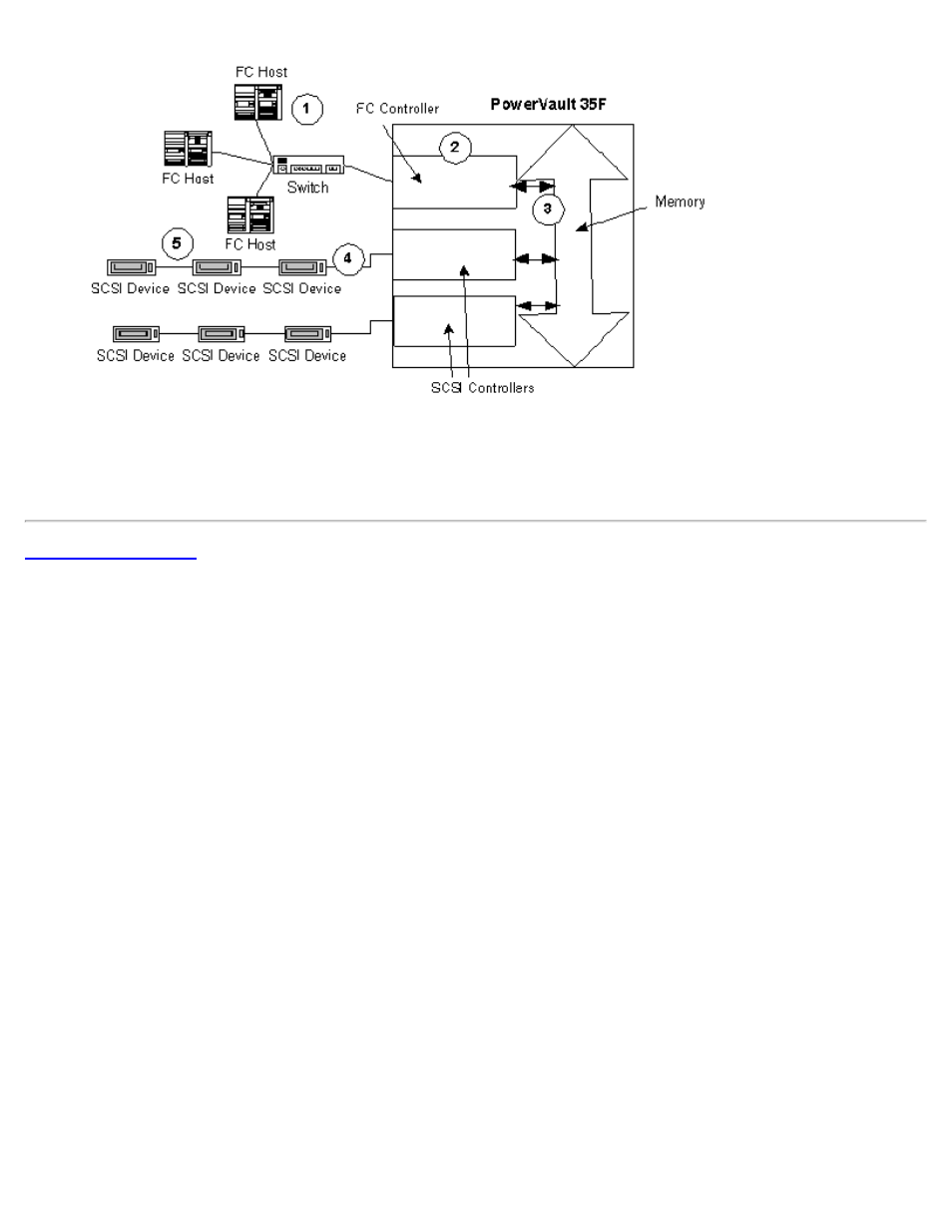 Dell PowerVault 35F (Fibre Channel Bridge) User Manual | Page 11 / 88