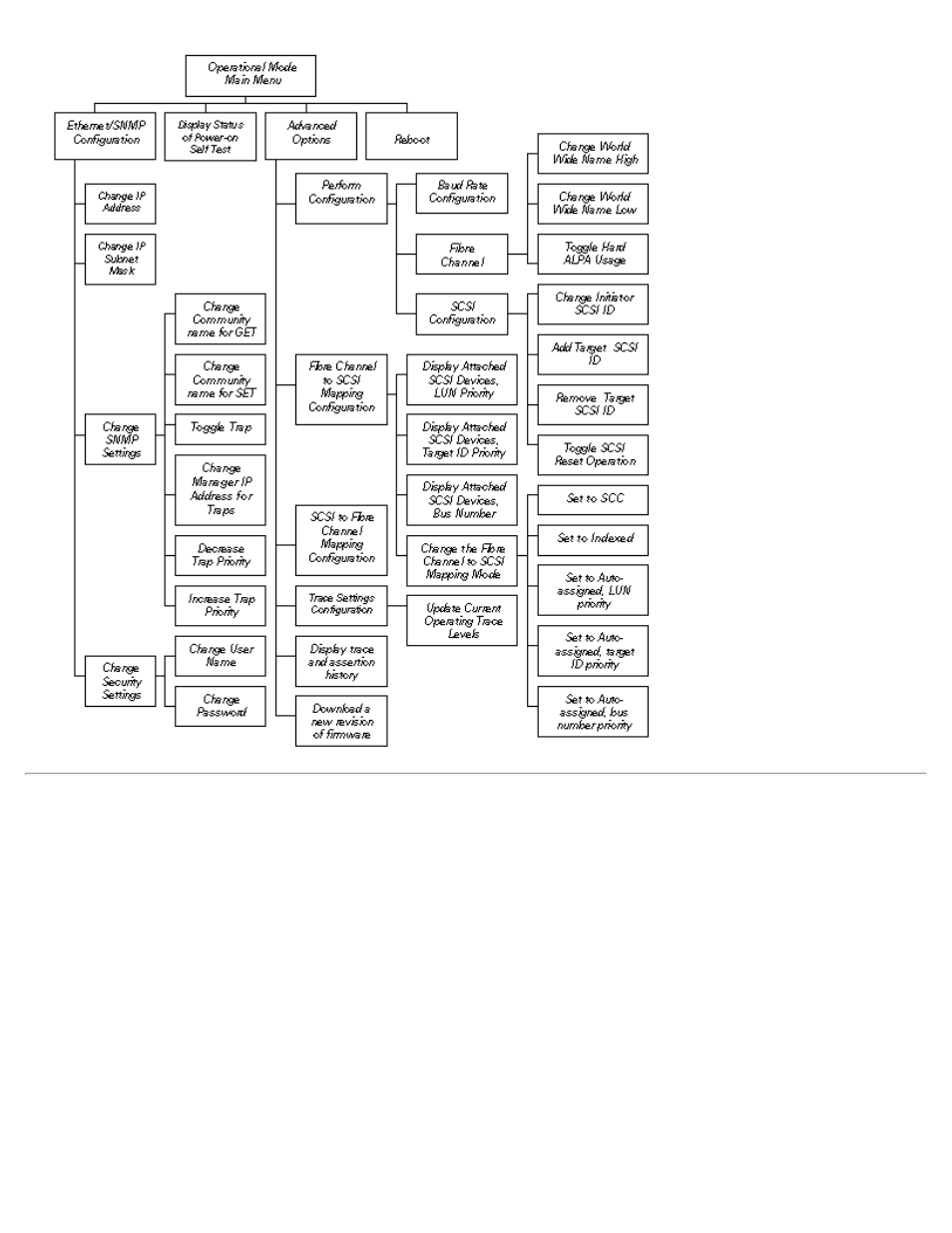 Power up menu | Dell PowerVault 35F (Fibre Channel Bridge) User Manual | Page 28 / 88