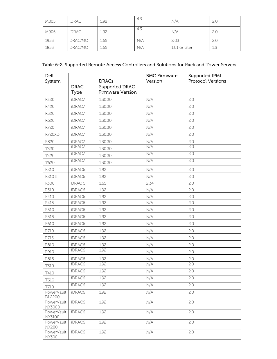 Table 6-2 | Dell POWEREDGE M1000E User Manual | Page 39 / 58