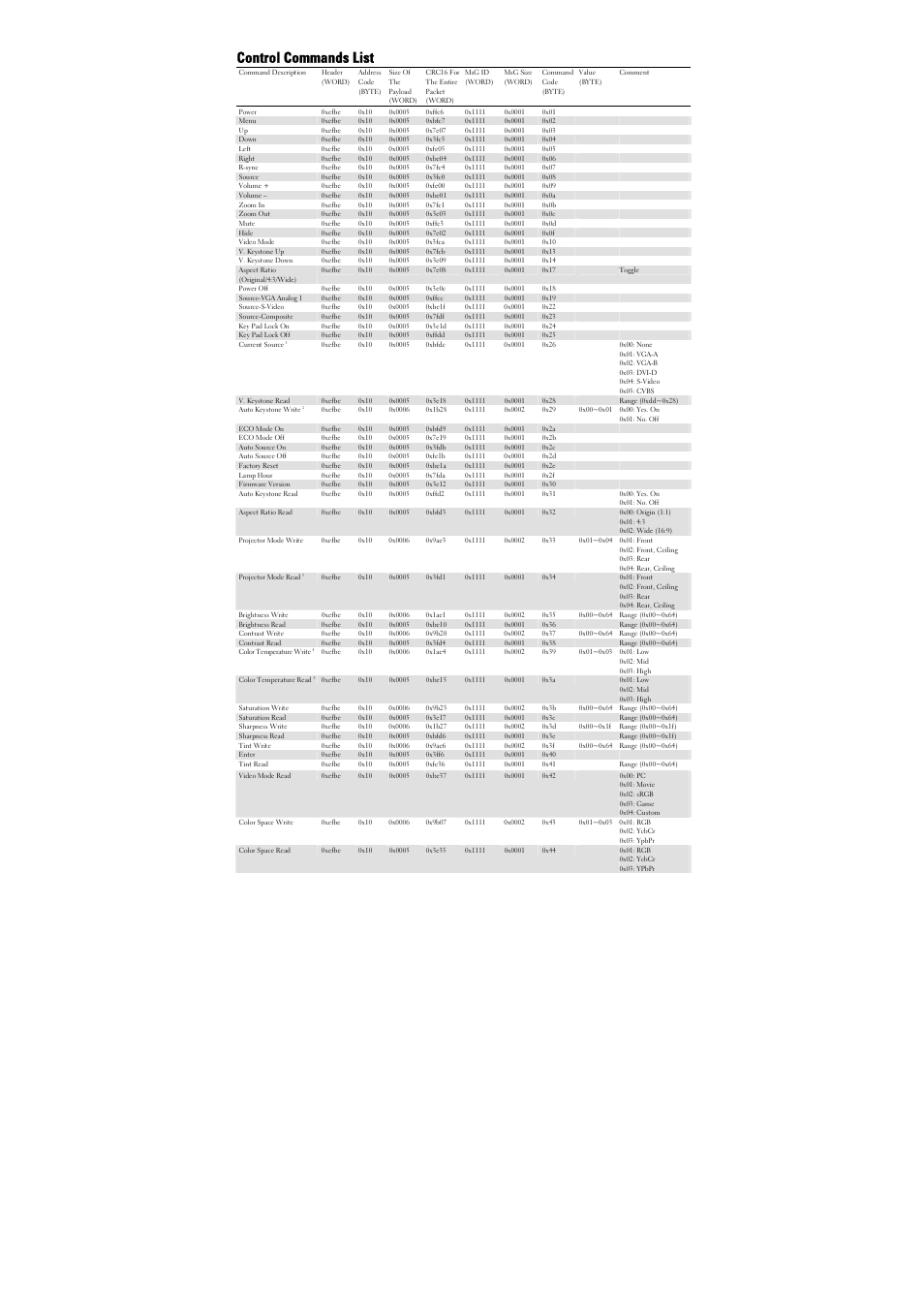 Control commands list | Dell 1209S Projector User Manual | Page 3 / 4