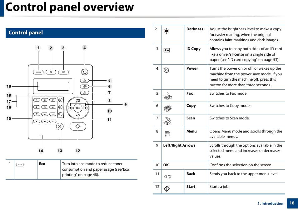 Control panel overview, Control panel | Dell B1265dnf Mono Laser Printer MFP User Manual | Page 18 / 234