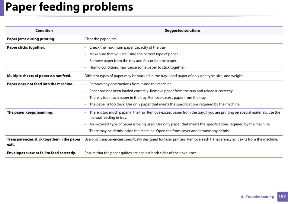 Paper feeding problems | Dell B1265dnf Mono Laser Printer MFP User Manual | Page 197 / 234