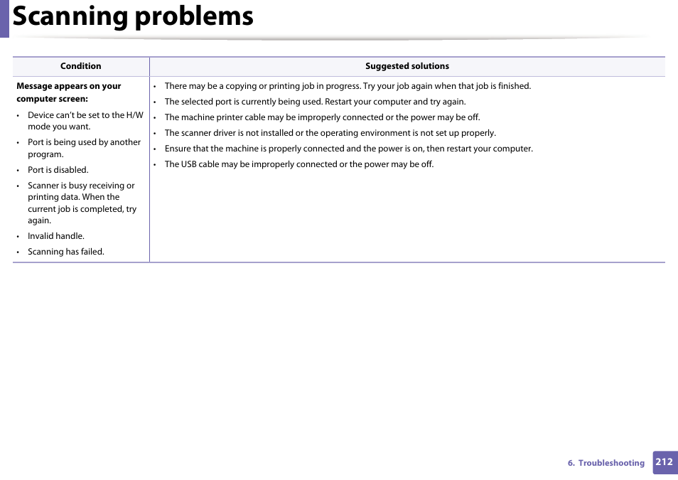 Scanning problems | Dell B1265dnf Mono Laser Printer MFP User Manual | Page 212 / 234