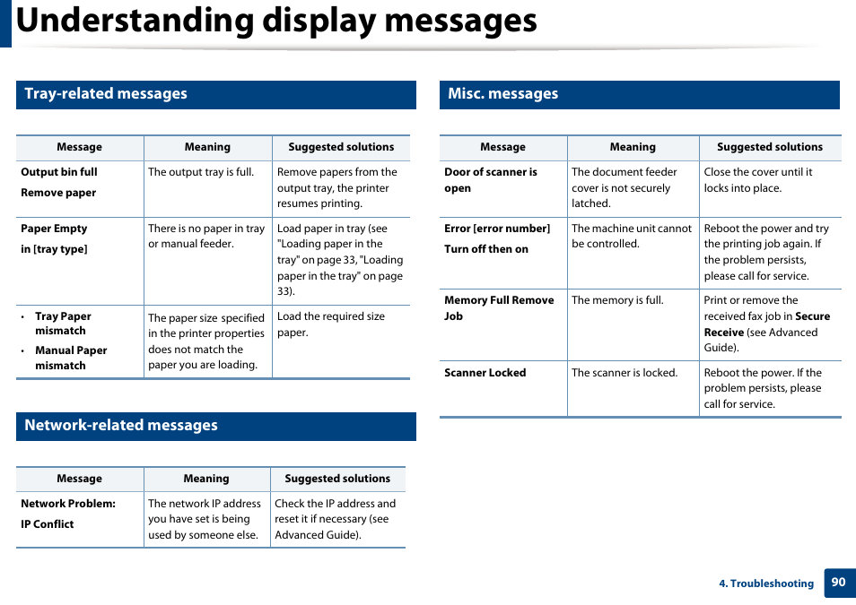 Understanding display messages, Tray-related messages, Network-related messages | Misc. messages | Dell B1265dnf Mono Laser Printer MFP User Manual | Page 90 / 234