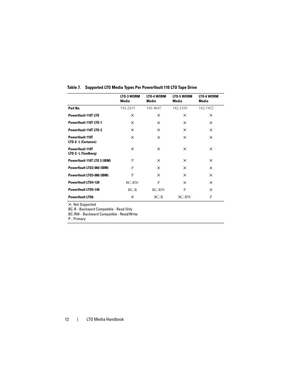 Dell PowerVault 100T (IDE Tape Drive) User Manual | Page 12 / 30