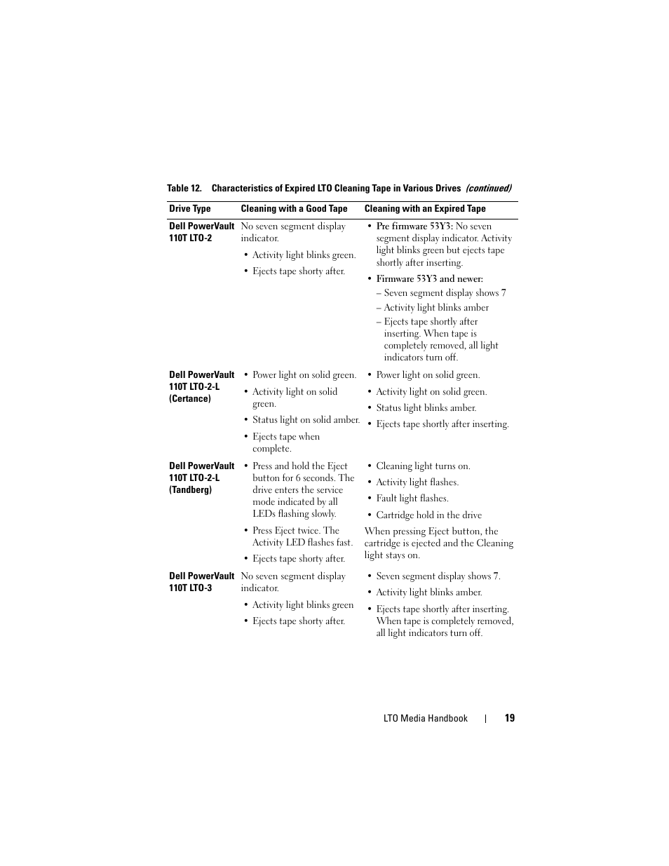 Dell PowerVault 100T (IDE Tape Drive) User Manual | Page 19 / 30