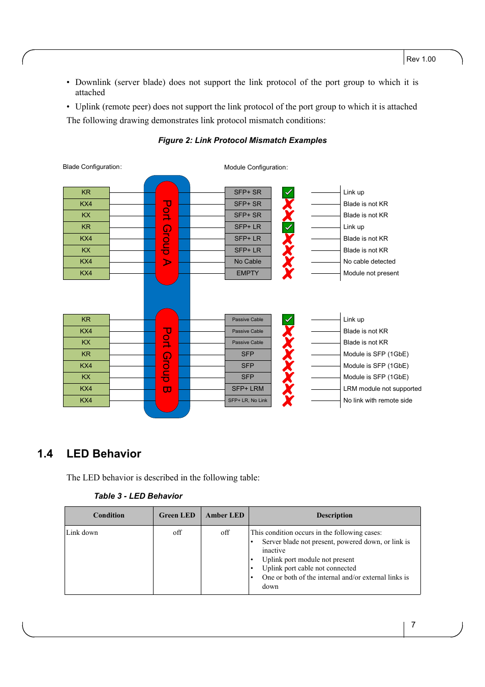 4 led behavior, Led behavior, Port group a port group b | Dell POWEREDGE M1000E User Manual | Page 7 / 25