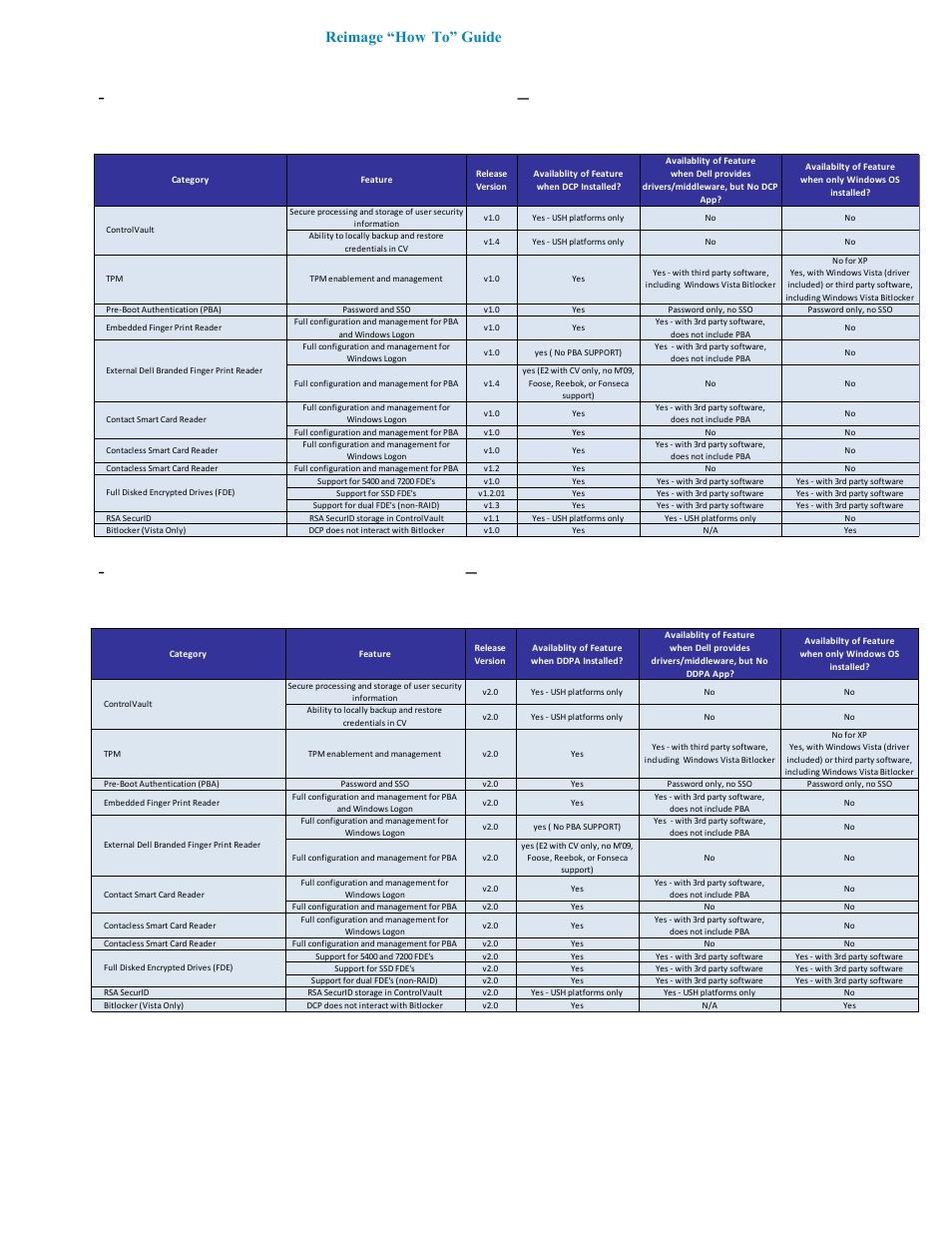 Control point security manager features – table b2, Dell data protection | access, ddpa – table b3 | Dell Latitude E4310 (Mid 2010) User Manual | Page 35 / 38