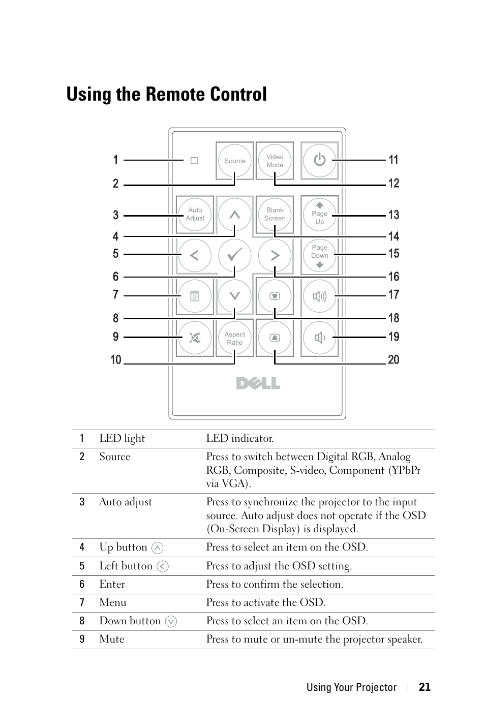 Using the remote control | Dell 1209S Projector User Manual | Page 21 / 49