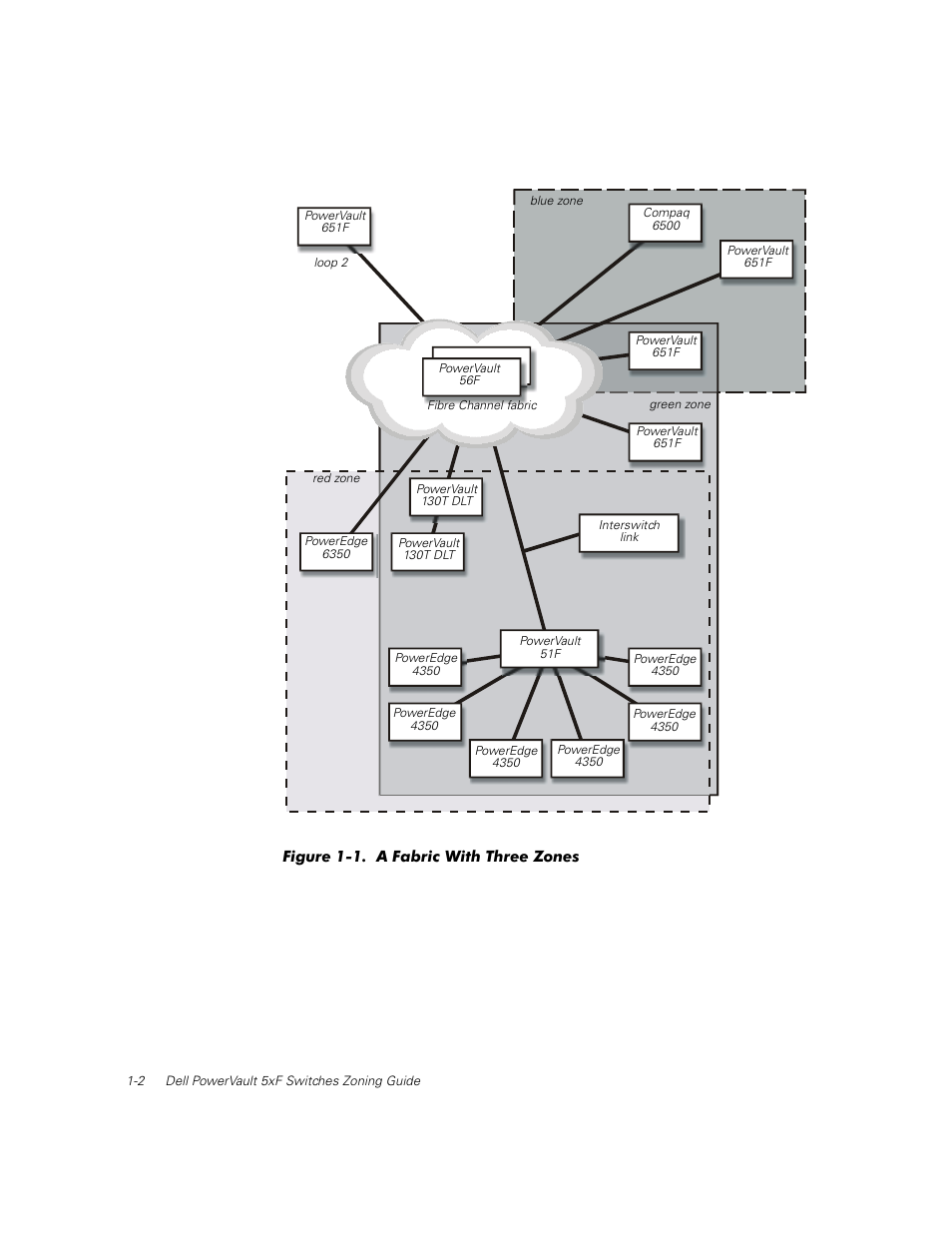 Figure 1-1, A fabric with three zones -2 | Dell PowerVault 56F (16P Fibre Channel Switch) User Manual | Page 12 / 38