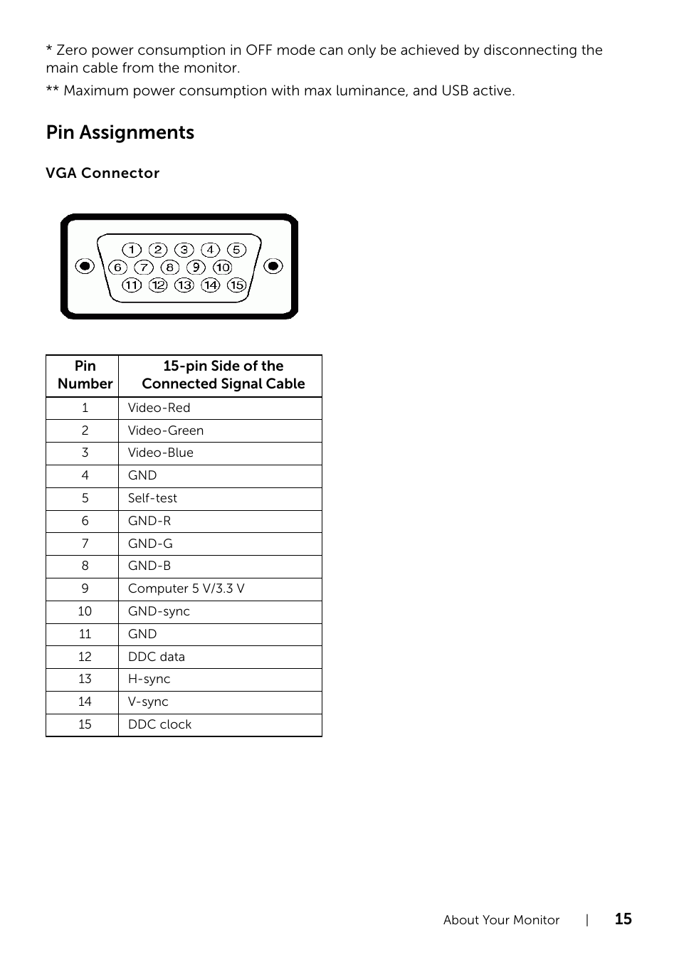 Pin assignments | Dell P2214H Monitor User Manual | Page 15 / 54