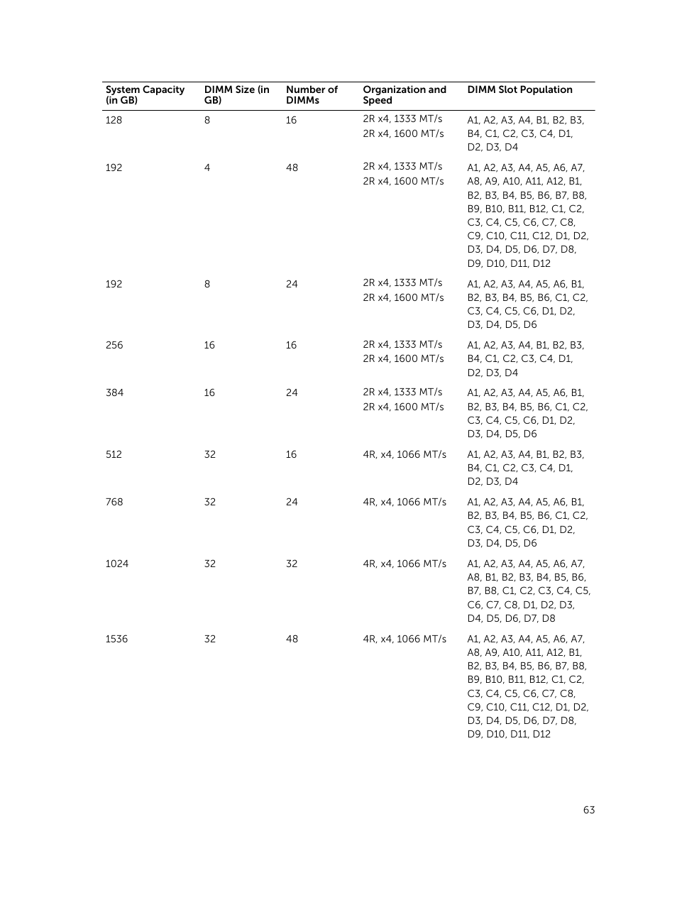 Dell PowerEdge VRTX User Manual | Page 63 / 159