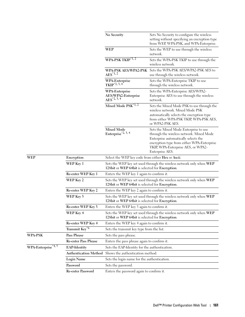 Dell C3760dn Color Laser Printer User Manual | Page 163 / 412