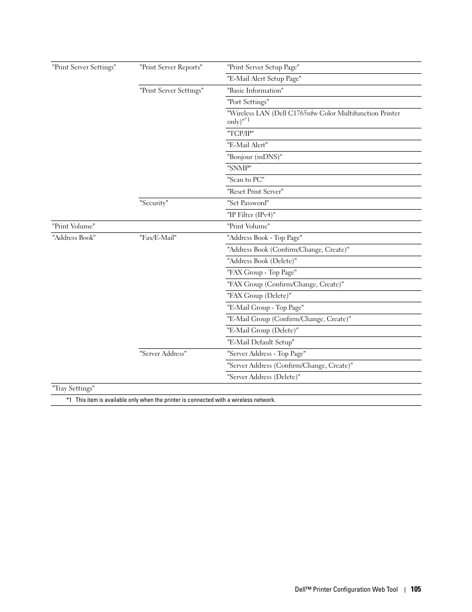 Dell C1765NFW MFP Laser Printer User Manual | Page 107 / 382