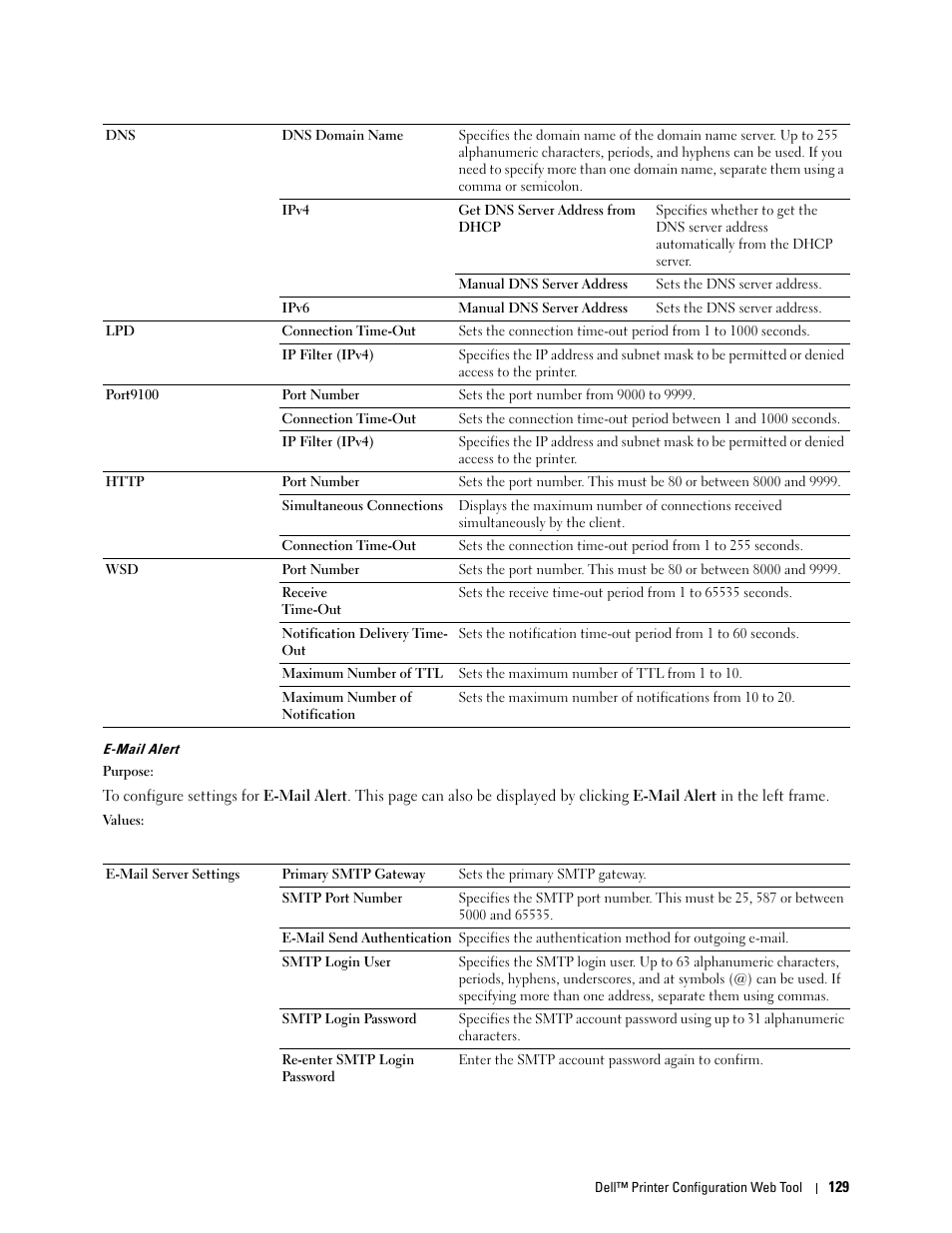 E-mail alert | Dell C1765NFW MFP Laser Printer User Manual | Page 131 / 382
