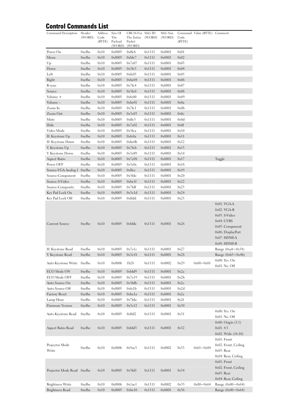 Control commands list | Dell 7609WU Projector User Manual | Page 3 / 5