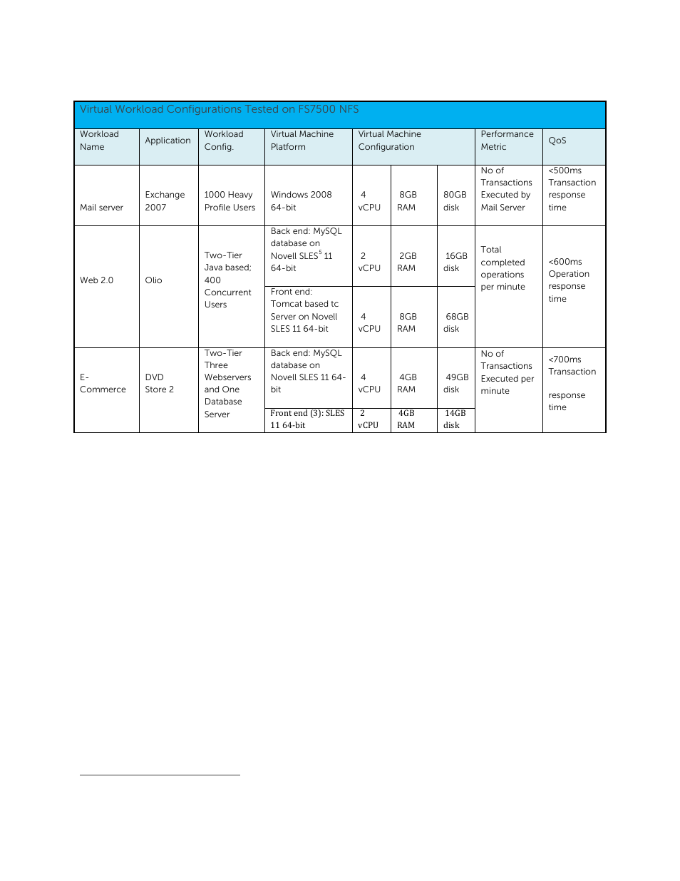 Test results | Dell EqualLogic FS7500 User Manual | Page 15 / 18