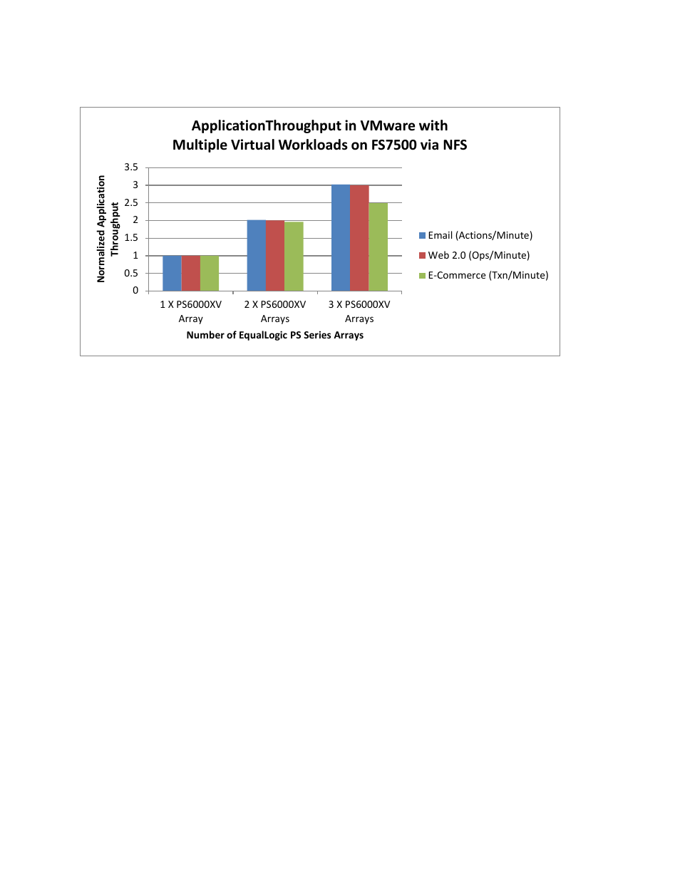 Conclusion, Figure 5 | Dell EqualLogic FS7500 User Manual | Page 16 / 18