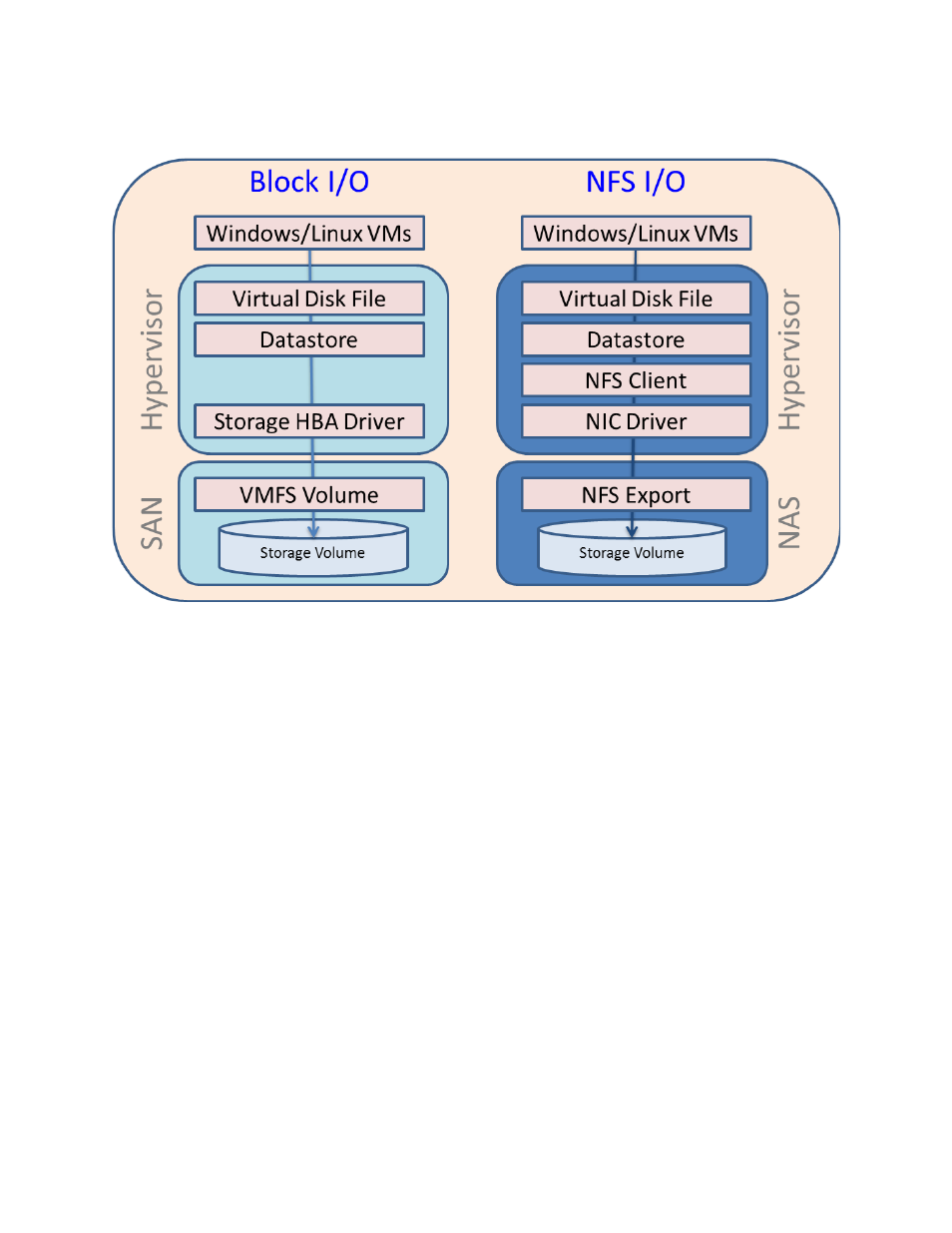 Figure 1, Wmware i/o stacks | Dell EqualLogic FS7500 User Manual | Page 7 / 18