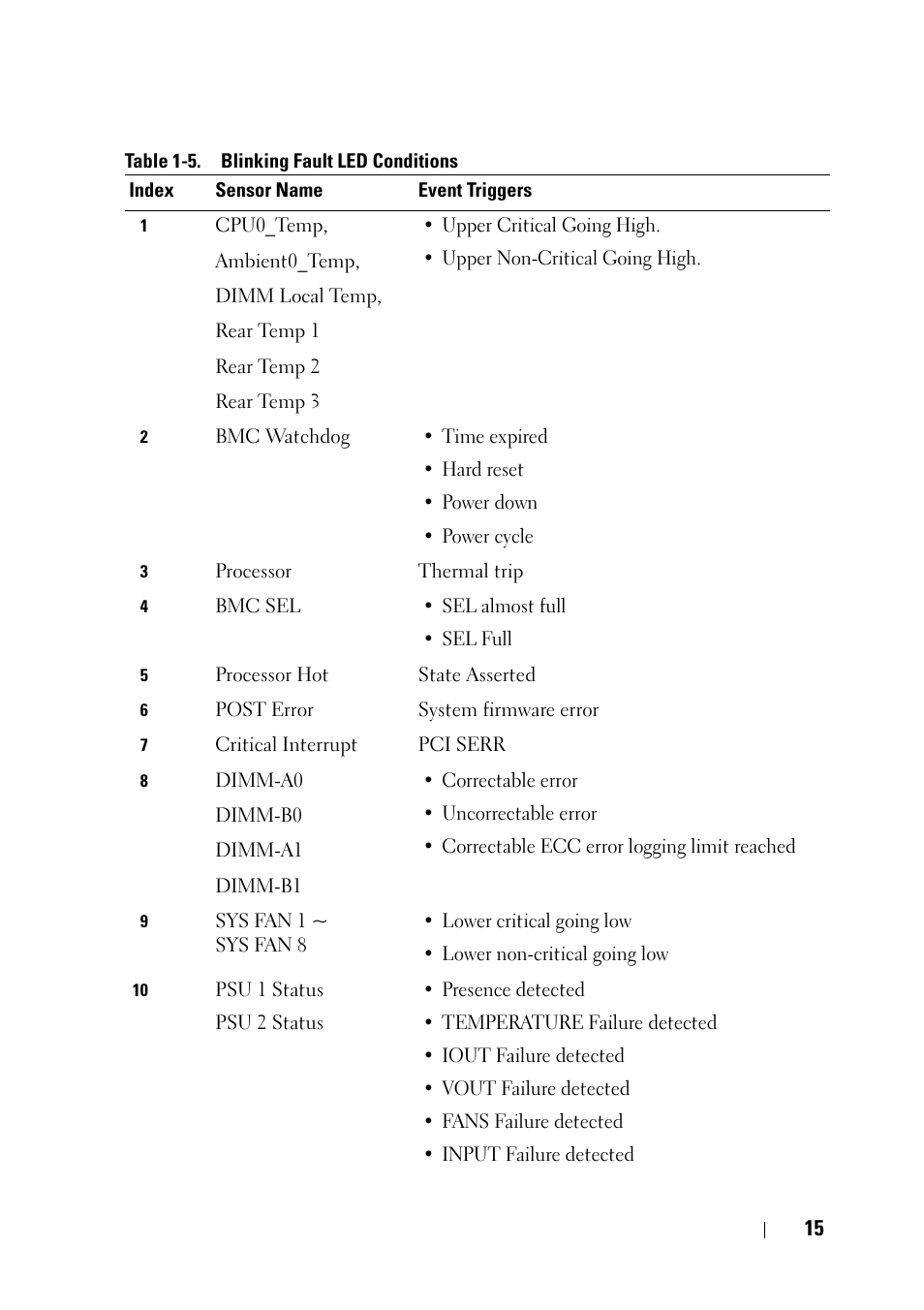 Dell PowerEdge C5125 User Manual | Page 15 / 56