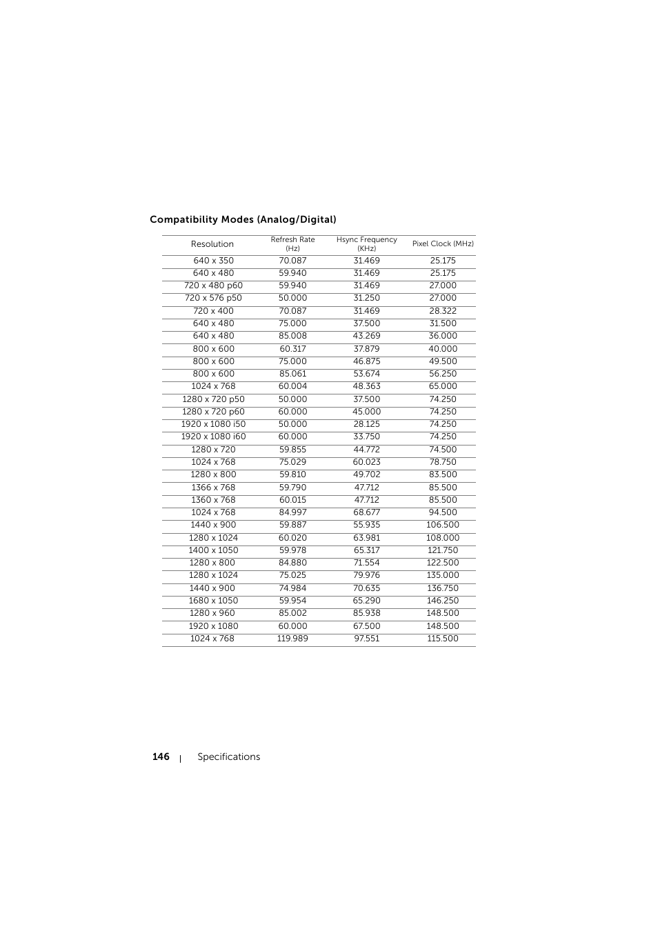 Compatibility modes (analog/digital) | Dell S510 Interactive Projector User Manual | Page 146 / 154