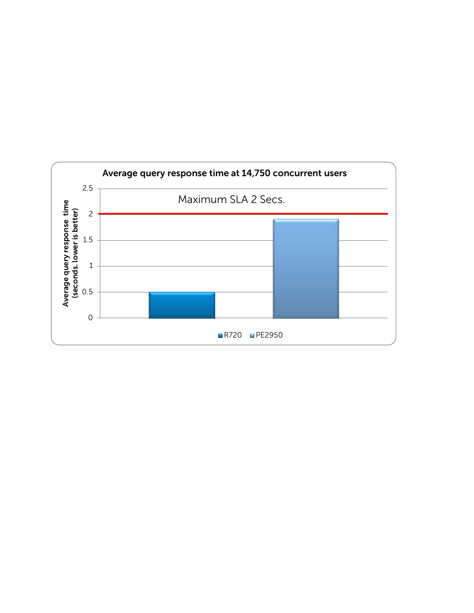 Test results, Latency, System performance - cpu utilization | Igure 3, Database latency, Maximum sla 2 secs | Dell POWEREDGE R720 User Manual | Page 6 / 9