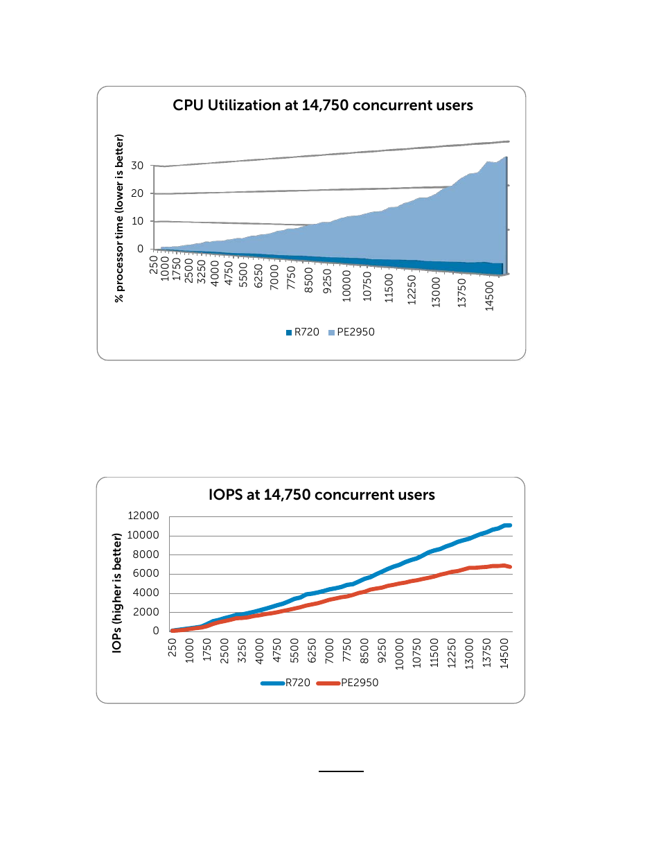 Storage performance - i/os per second (iops), Consolidation improvement factor, Igure 4 | Cpu utilization, Igure 5, Input/output operations per second | Dell POWEREDGE R720 User Manual | Page 7 / 9