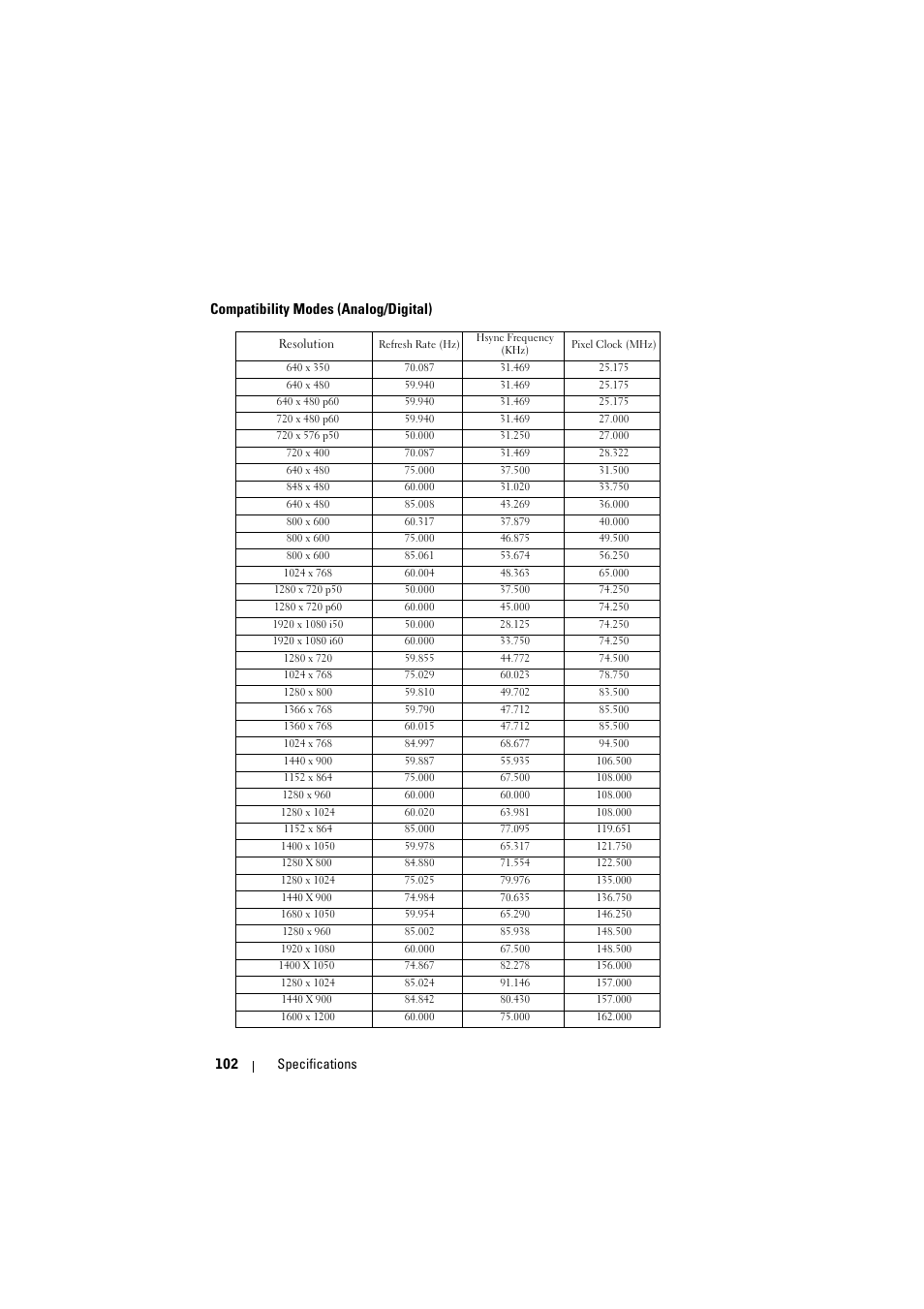 Compatibility modes (analog/digital) | Dell S300w Projector User Manual | Page 102 / 109