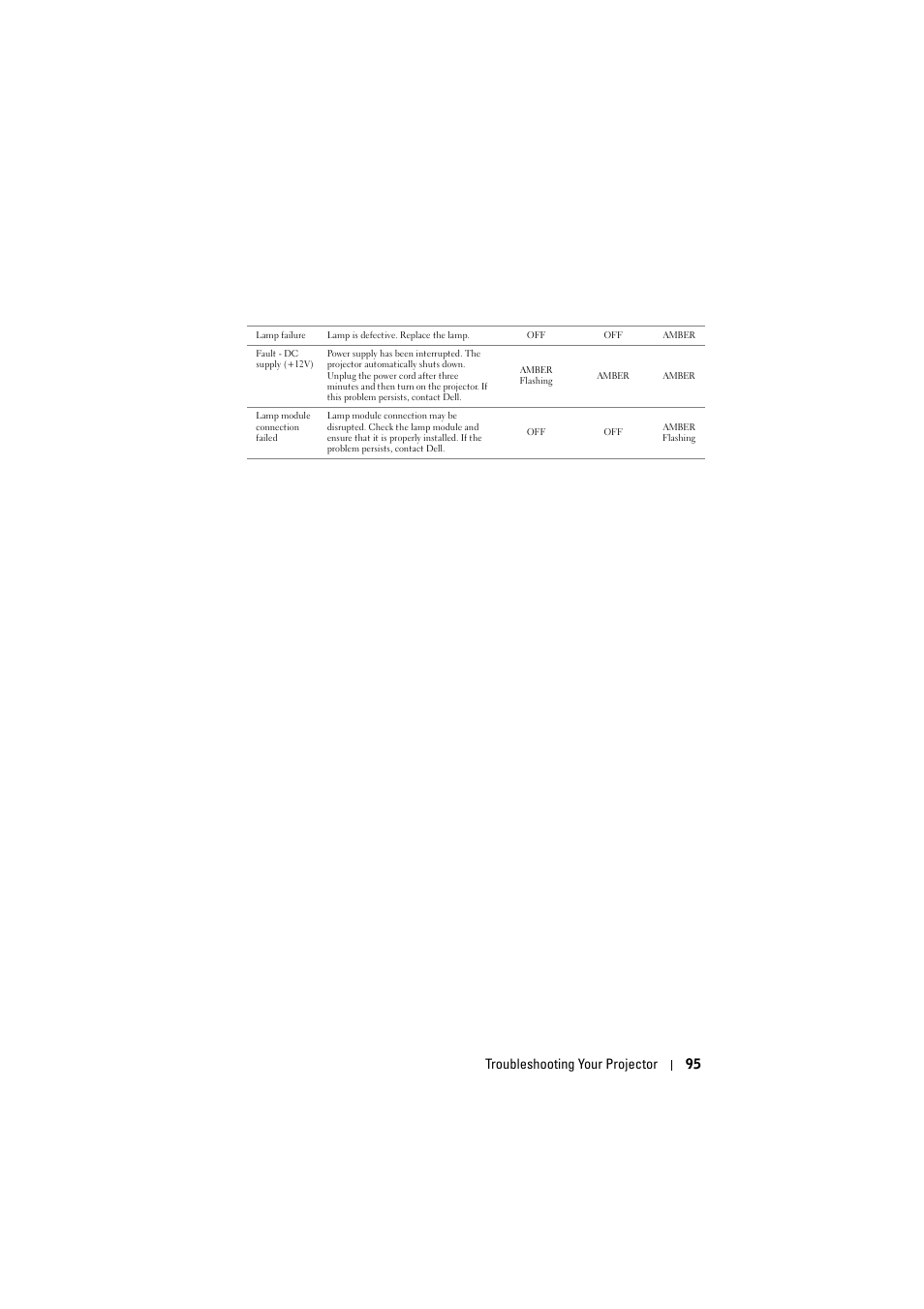 Troubleshooting your projector 95 | Dell S300w Projector User Manual | Page 95 / 109