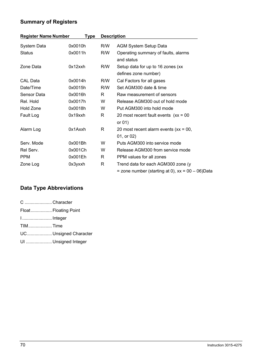 Summary of registers, System data 0x0010h r/w agm system setup data, Data type abbreviations | Bacharach AGM300 User Manual | Page 78 / 94
