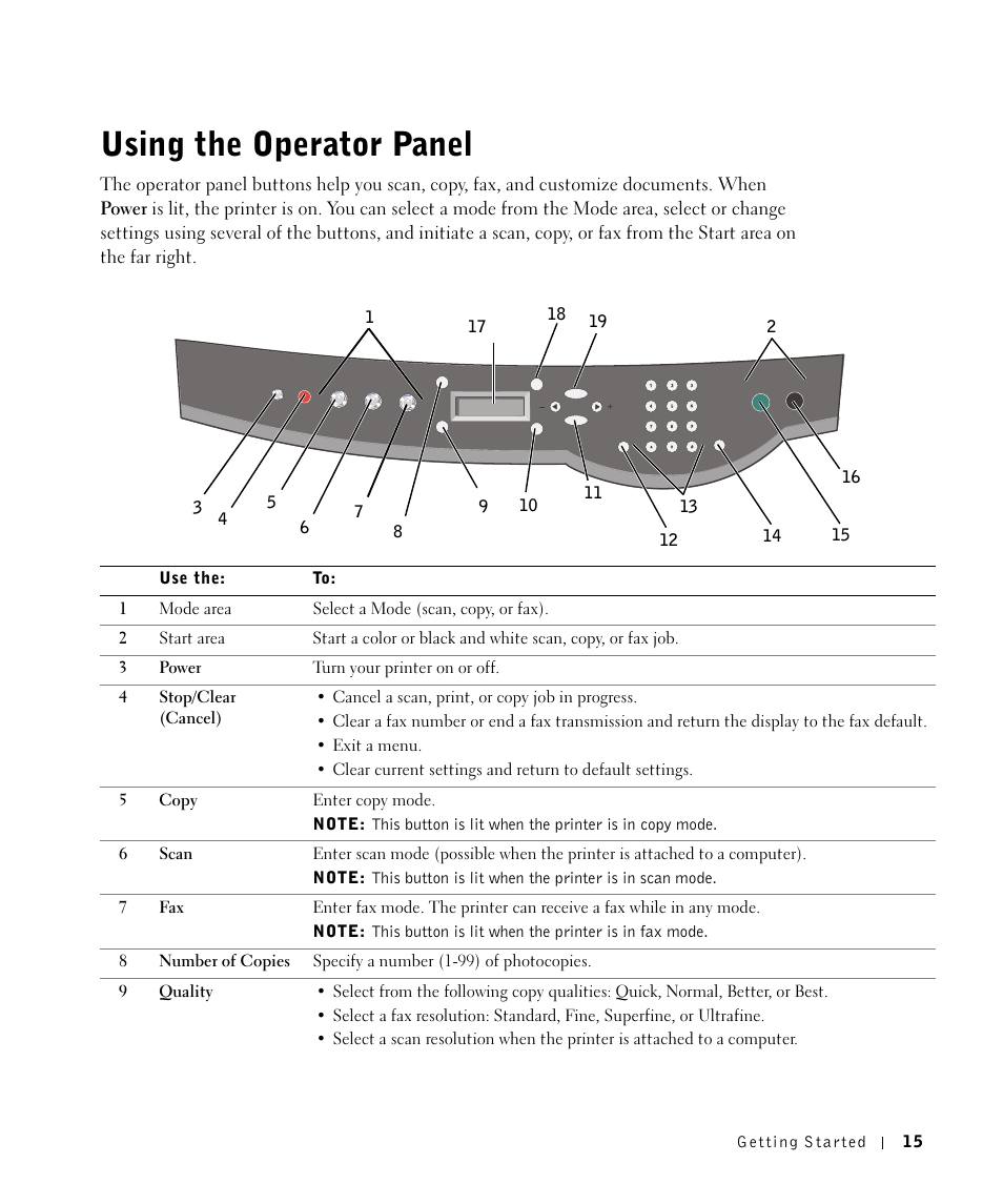 Using the operator panel | Dell A960 All In One Personal Printer User Manual | Page 15 / 121
