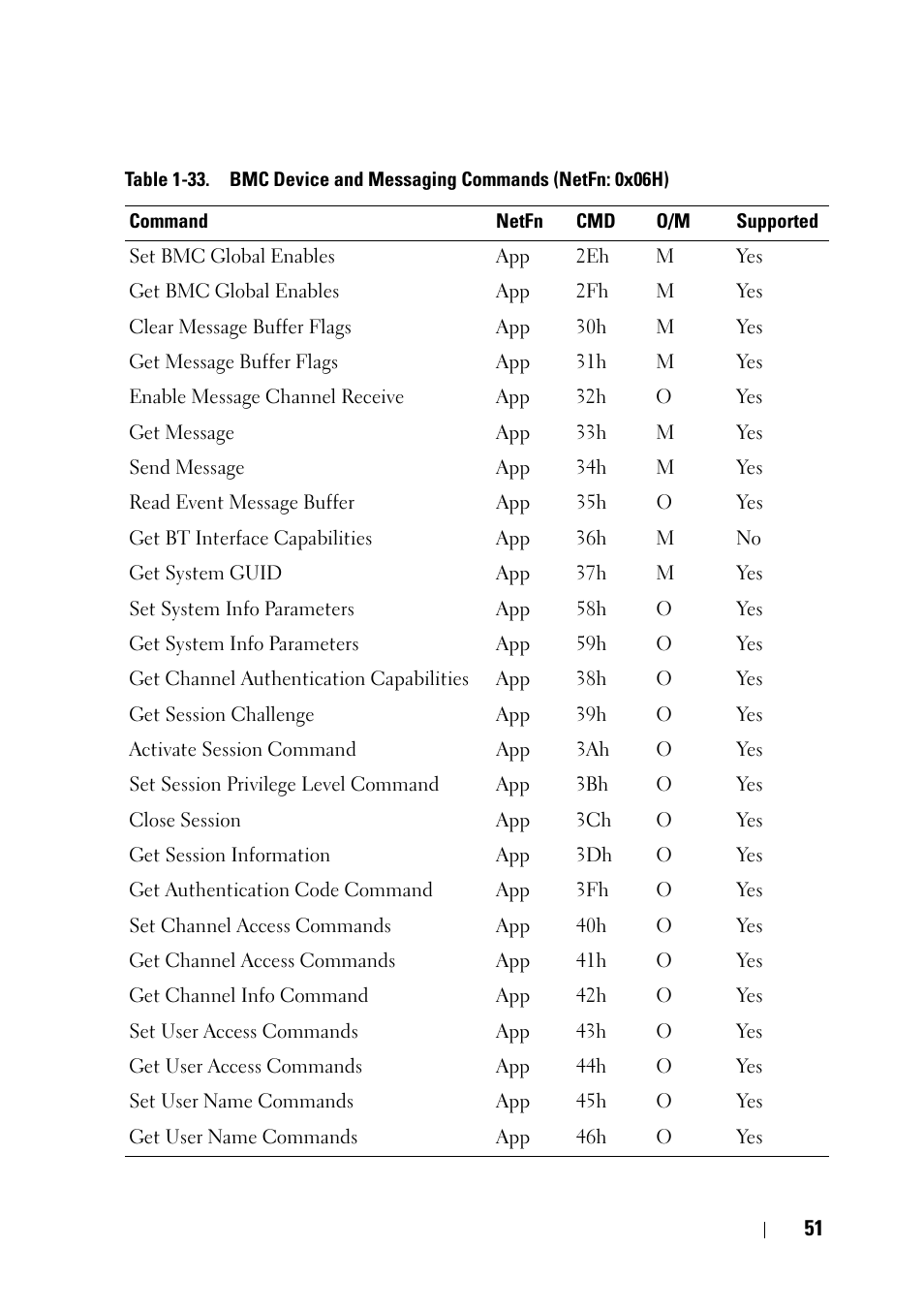 Dell PowerEdge C6220 II User Manual | Page 51 / 62