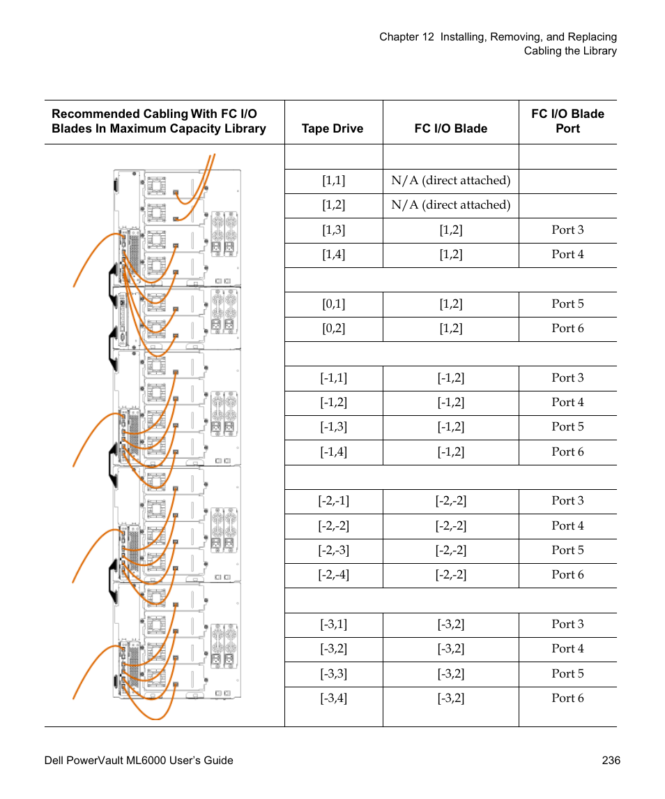 Dell PowerVault ML6000 User Manual | Page 236 / 438