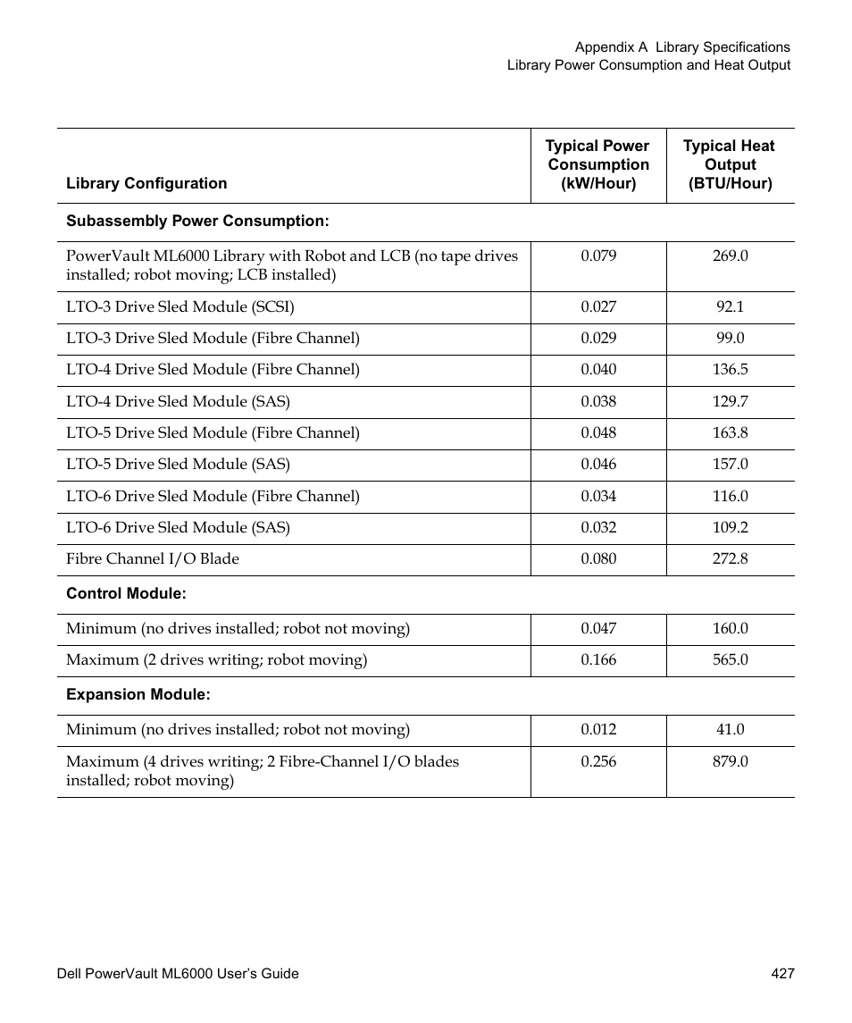Dell PowerVault ML6000 User Manual | Page 427 / 438