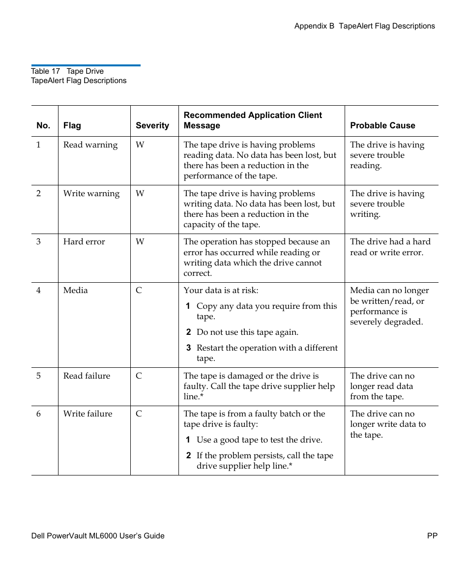 Table 17, Lists all | Dell PowerVault ML6000 User Manual | Page 429 / 438