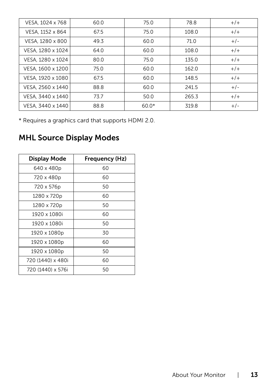 Mhl source display modes | Dell UltraSharp 34 Curved Monitor User Manual | Page 13 / 69