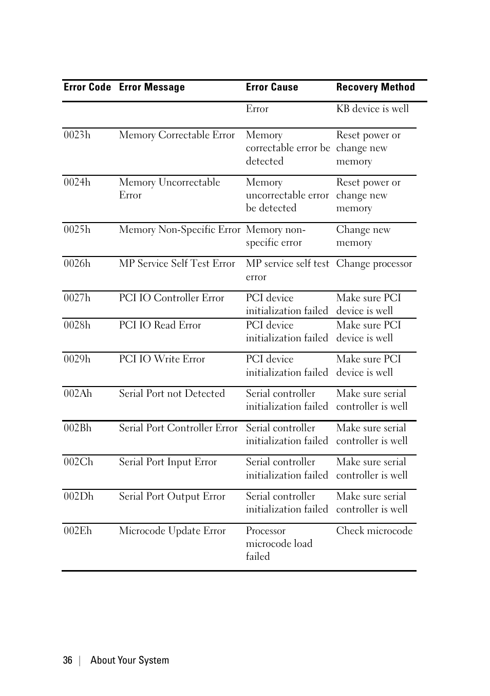 Dell PowerEdge C6220 II User Manual | Page 36 / 349