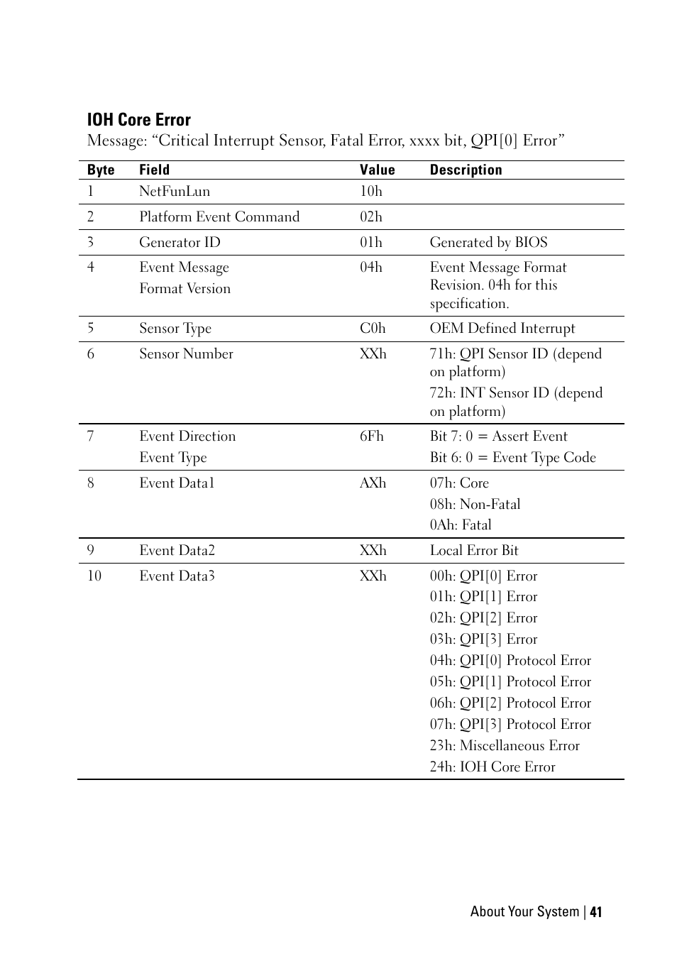Ioh core error | Dell PowerEdge C6220 II User Manual | Page 41 / 349