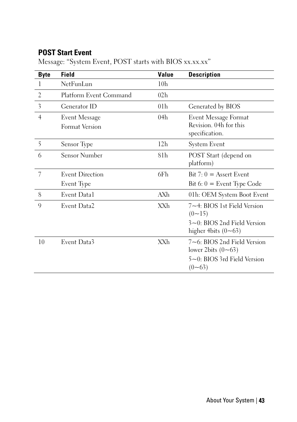 Post start event | Dell PowerEdge C6220 II User Manual | Page 43 / 349