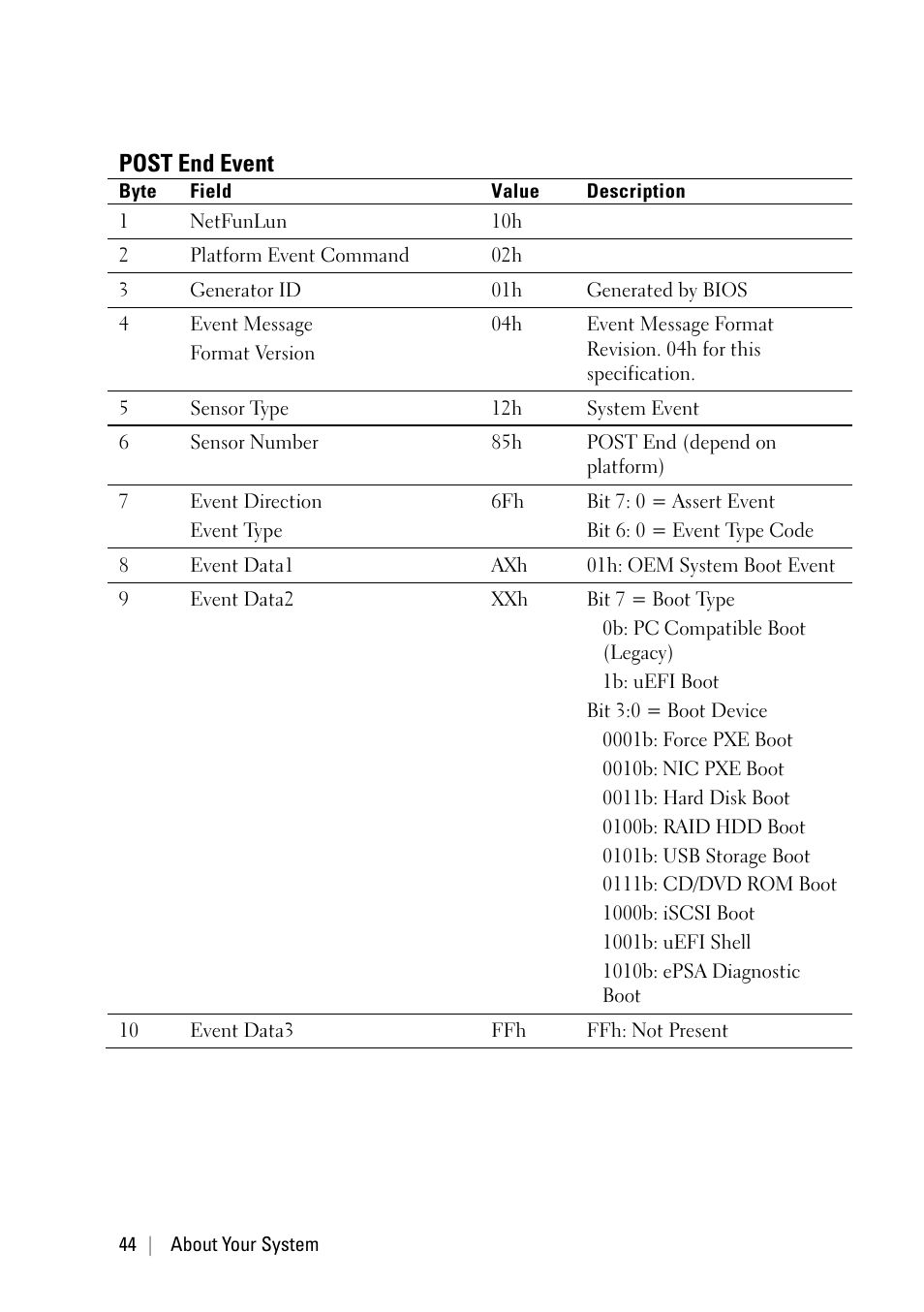 Post end event | Dell PowerEdge C6220 II User Manual | Page 44 / 349