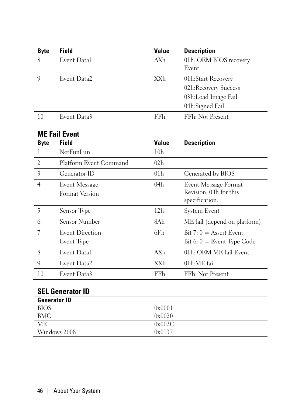 Me fail event, Sel generator id | Dell PowerEdge C6220 II User Manual | Page 46 / 349