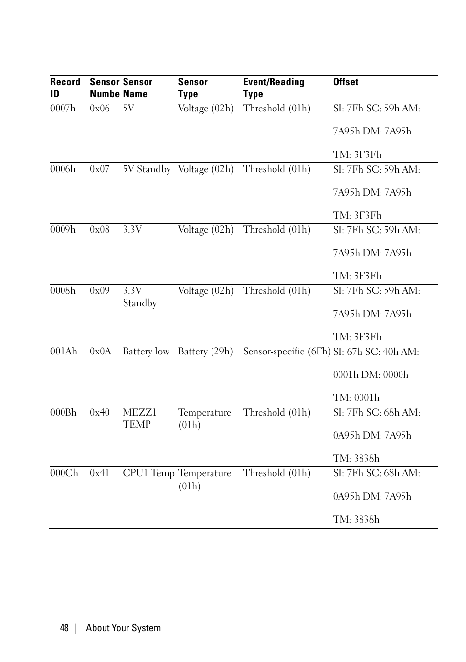 Dell PowerEdge C6220 II User Manual | Page 48 / 349