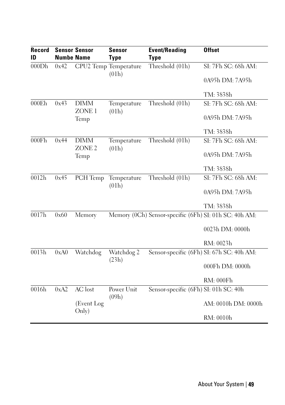 Dell PowerEdge C6220 II User Manual | Page 49 / 349