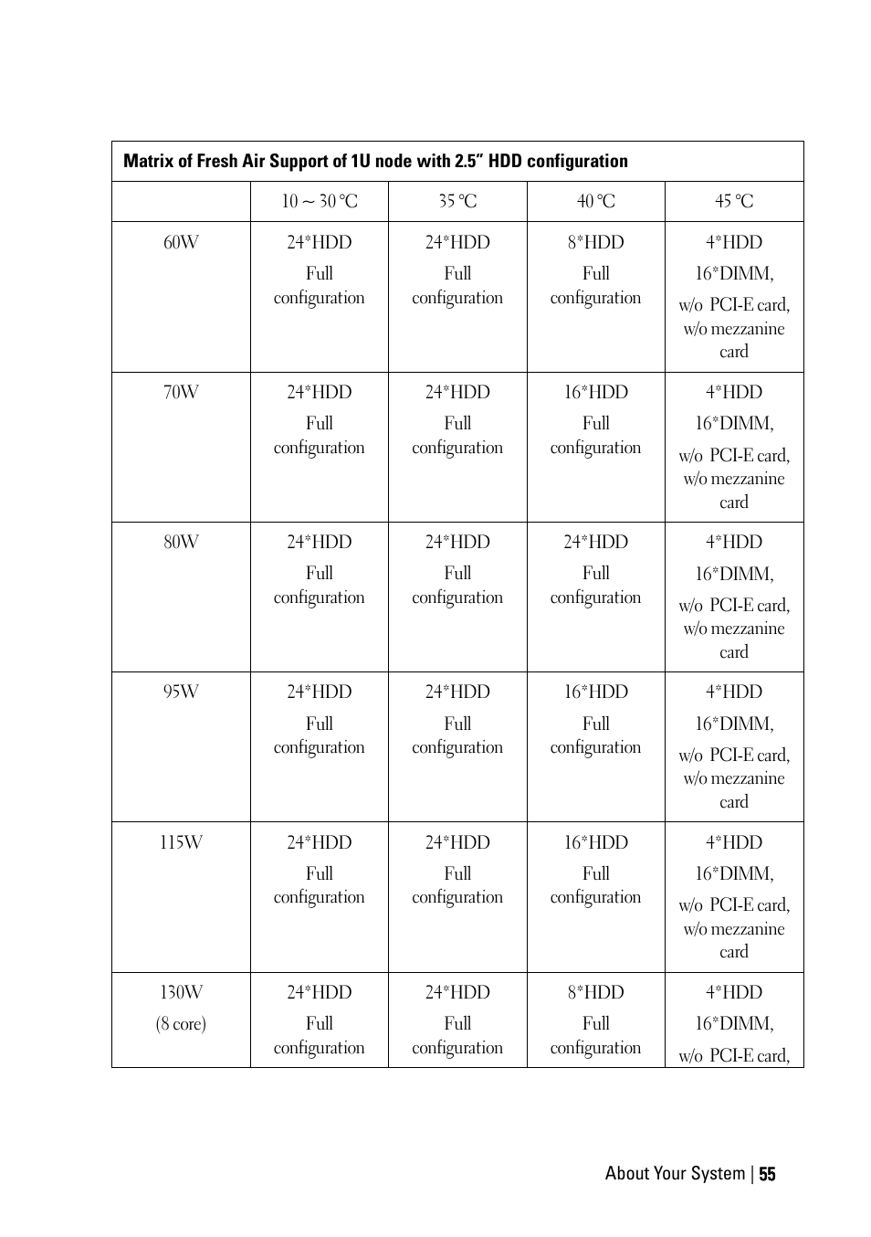 Dell PowerEdge C6220 II User Manual | Page 55 / 349